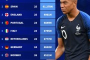 九游体育在线-德转列欧洲国家队身价榜：法国压西班牙居首，英葡意荷德列前七