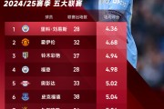五大联赛雷速老哥球员评分最低TOP10：刘易斯第1，霍伊伦第2