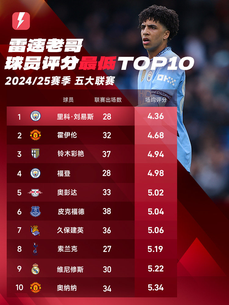 最低评分top10.jpg